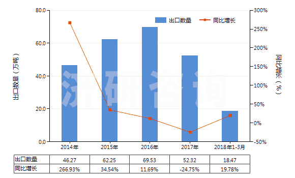 2014-2018年3月中國精對苯二甲酸(白色針狀結(jié)晶或粉末,密度1.510,主要技術(shù)指標(biāo)為4-羧基苯甲醛(4-CBA)≤25PPM)(HS29173611)出口量及增速統(tǒng)計